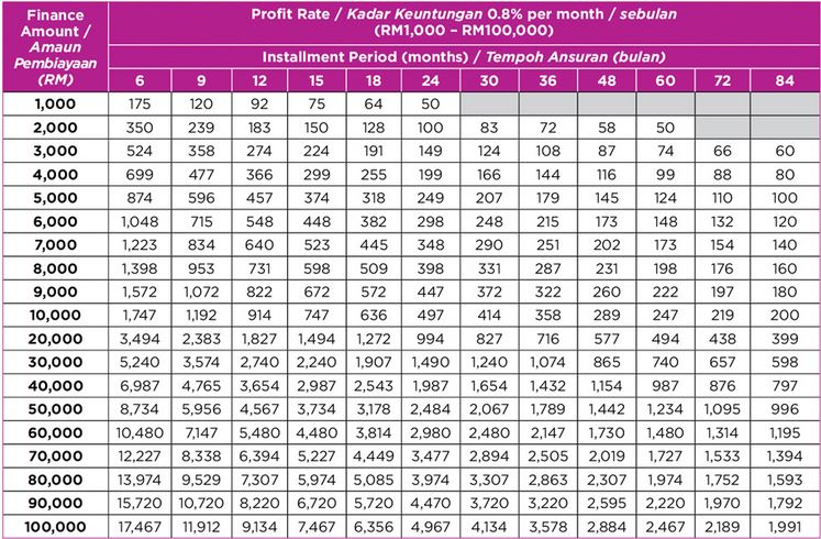 Amaun Pembiayaan AEON