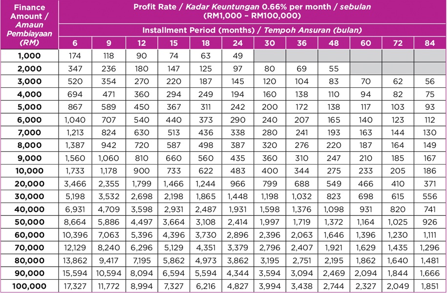 Jadual Pinjaman Peribadi Aeon Credit