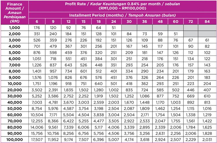 Kadar Keuntungan Aeon Credit