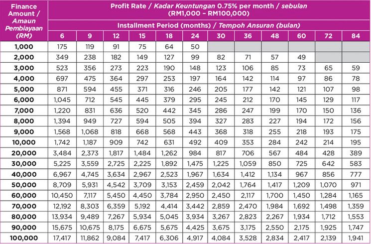 Table Pinjaman Peribadi Aeon