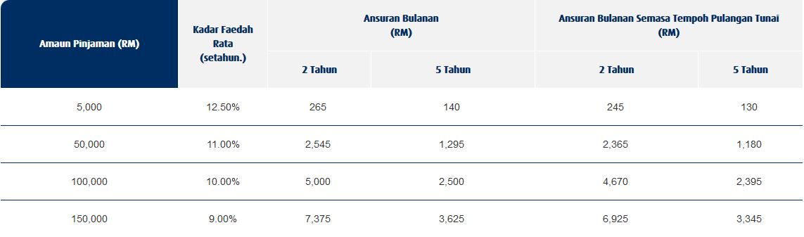 Ansuran Bulanan Pinjaman Hong Leong Bank