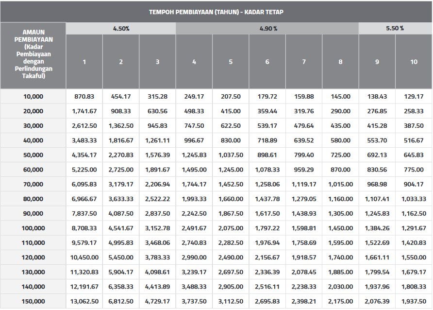 Jadual Ansuran Pembiayaan Peribadi-i Bank Islam Bukan Pakej