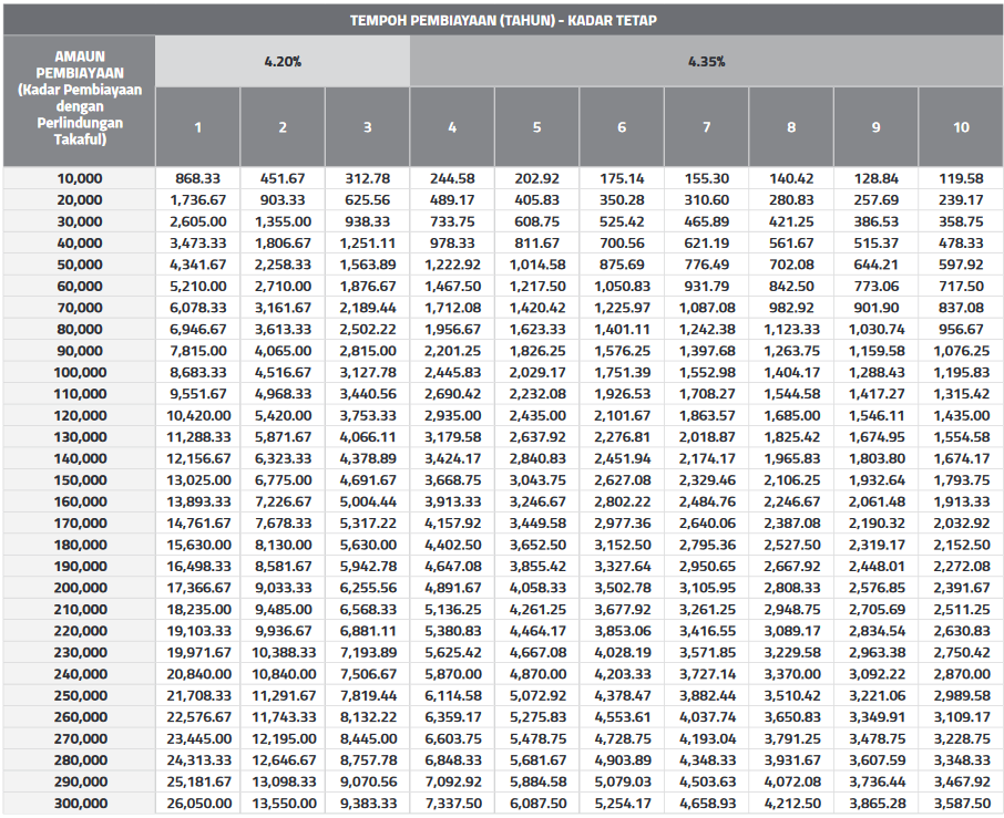 Jadual Ansuran Pembiayaan Peribadi-i Bank Islam Fixed Rate