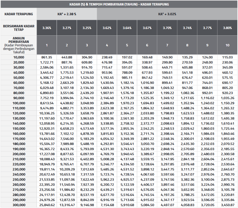 Jadual Ansuran Pembiayaan Peribadi-i Bank Islam