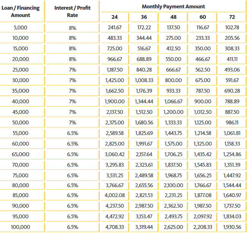 Jadual Pembayaran Balik Maybank