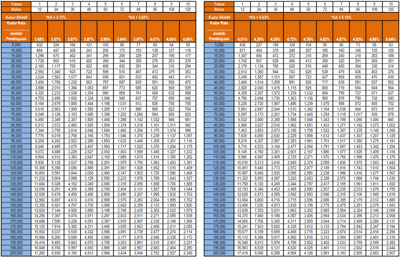 Jadual Pembayaran Pembiayaan Peribadi-i Awam Kadar Terapung