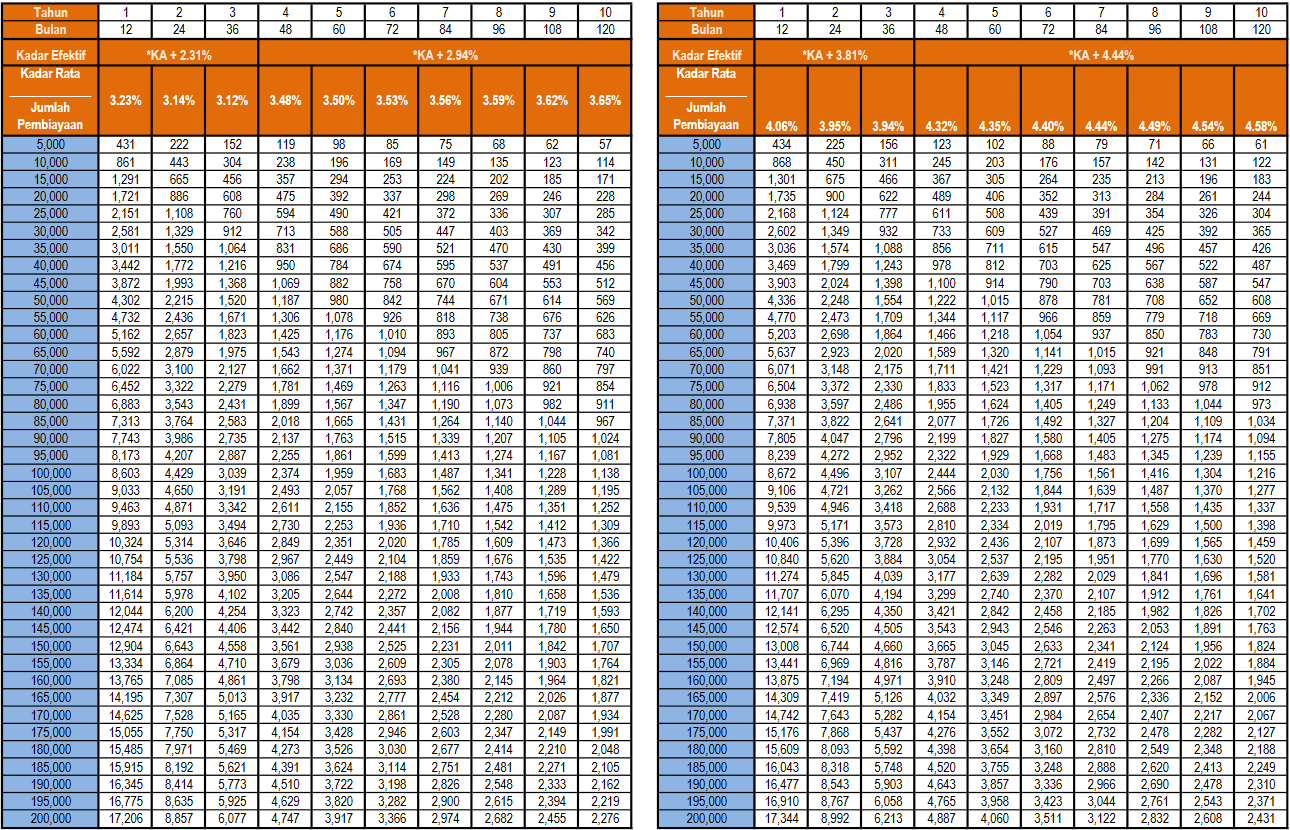 Jadual Pembayaran Pembiayaan Peribadi-i Pindahan Gaji