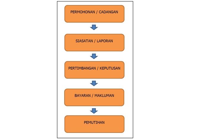 Carta Alir Proses Bantuan Sosial dan Kemanusiaan