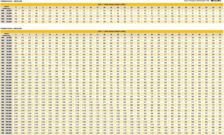 √ Jadual ASB Loan Maybank Table Pelaburan Pembiayaan