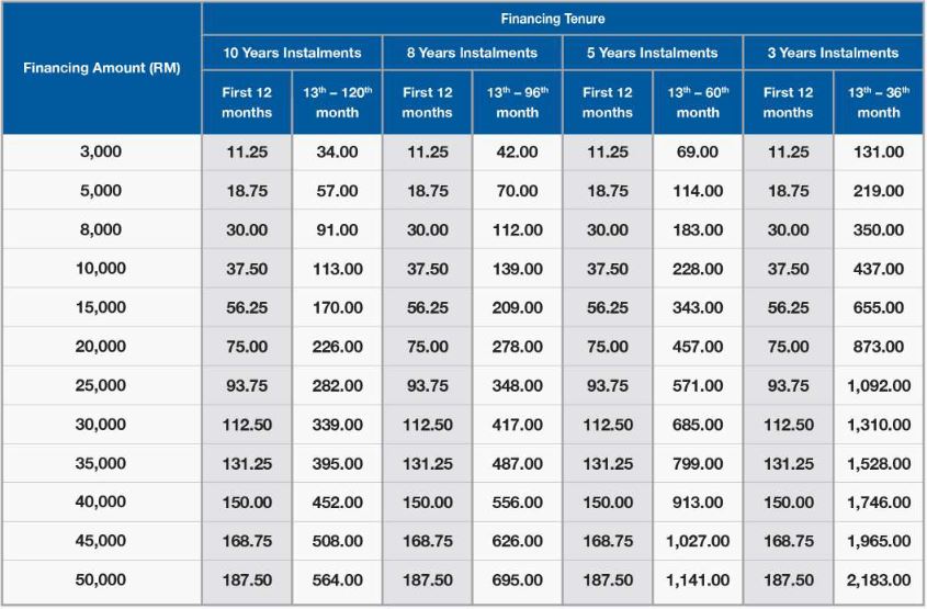 Jadual Pinjaman Peribadi MBSB