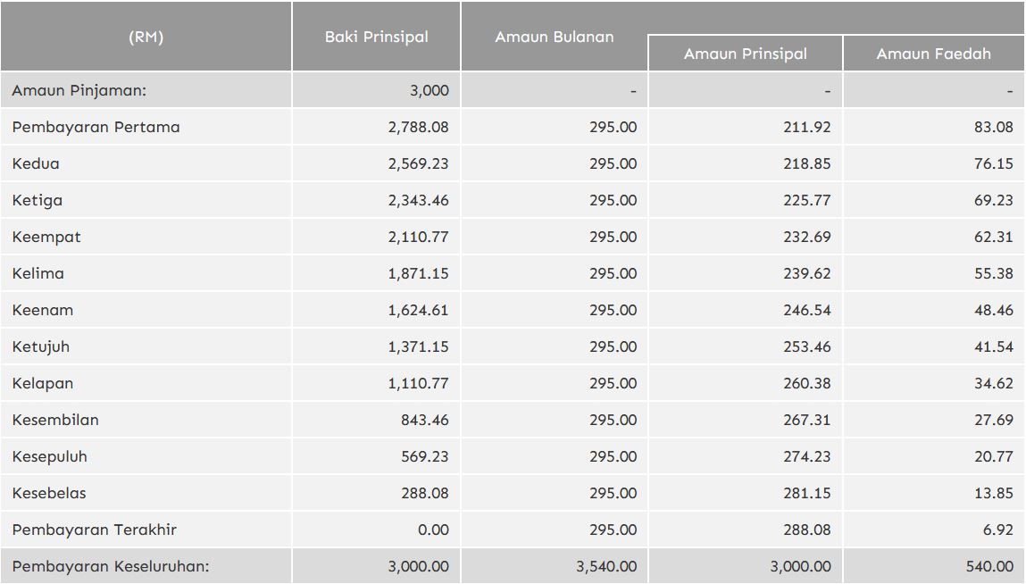 Jadual Pembayaran Balik Pinjaman Peribadi ACOM