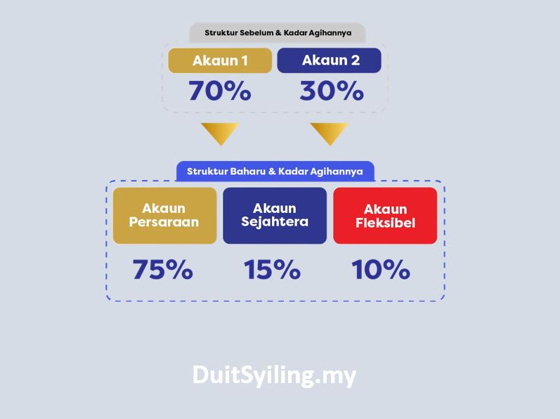 beza akaun 1 dan 2 kwsp