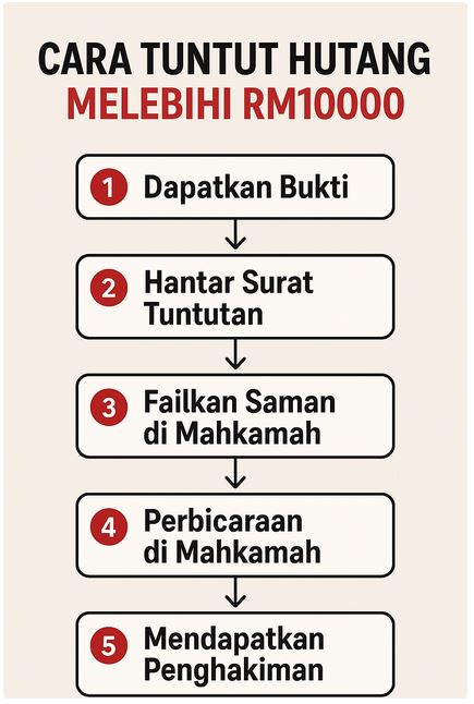 Cara Tuntut Hutang